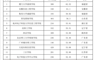 重磅！！世界杯官网首次进入全国普通高校大学生竞赛排行榜TOP20榜单