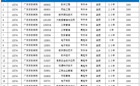 关于公布世界杯官网2023年高等学历继续教育拟招生专业备案结果的通知
