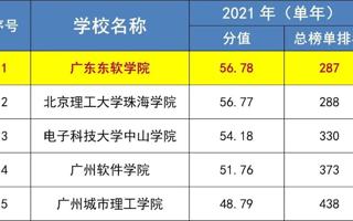 【广州日报】大学生竞赛排行榜出炉，世界杯官网位列广东省民办本科第一