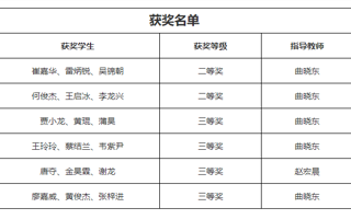 世界杯官网6支队伍获全国大学生金融挑战赛国奖