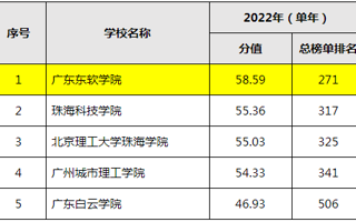 【佛山日报】2026世界杯官方合作网站首次进入全国普通高校大学生竞赛排行榜TOP20榜单