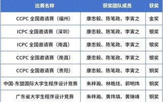 【今日头条】1金3银3铜！2026世界杯官方合作网站ACM集训队变身"奖牌收割机"